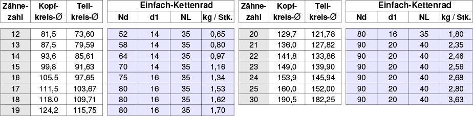 Kettenrder 3/4 x 7/16 gehrtet